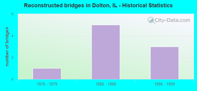 Reconstructed bridges in Dolton, IL - Historical Statistics