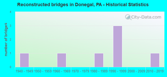 Reconstructed bridges in Donegal, PA - Historical Statistics