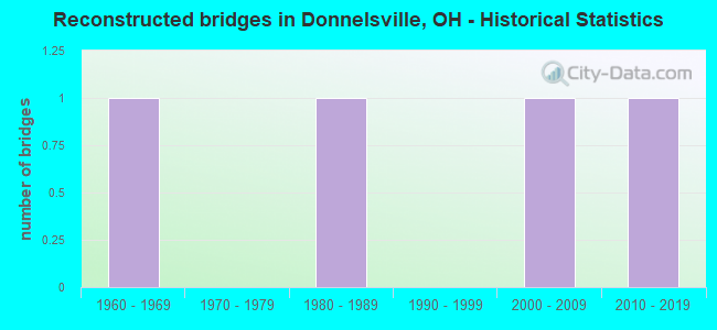 Reconstructed bridges in Donnelsville, OH - Historical Statistics