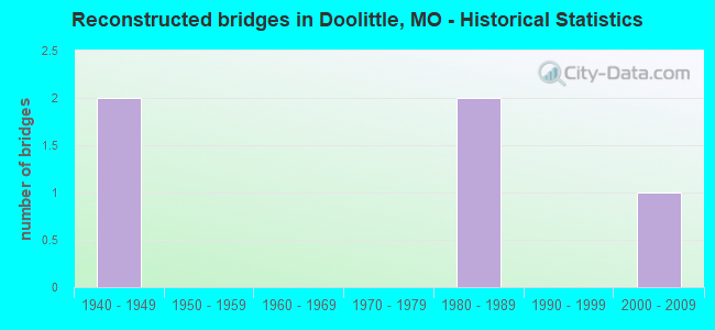 Reconstructed bridges in Doolittle, MO - Historical Statistics