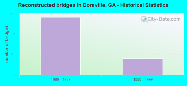 Reconstructed bridges in Doraville, GA - Historical Statistics