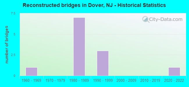 Reconstructed bridges in Dover, NJ - Historical Statistics