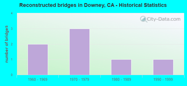 Reconstructed bridges in Downey, CA - Historical Statistics