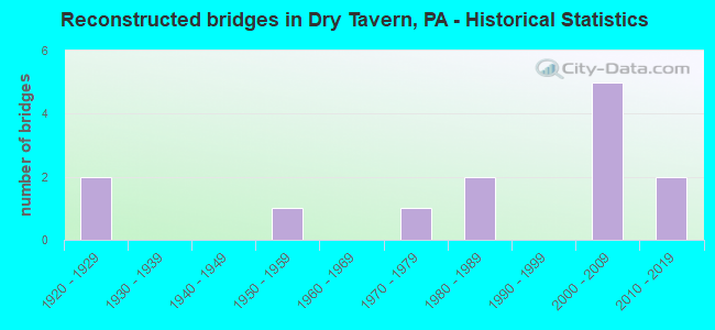 Reconstructed bridges in Dry Tavern, PA - Historical Statistics