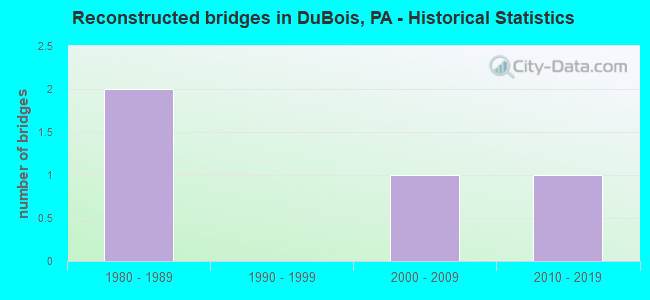 Reconstructed bridges in DuBois, PA - Historical Statistics