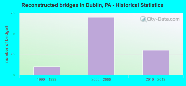 Reconstructed bridges in Dublin, PA - Historical Statistics