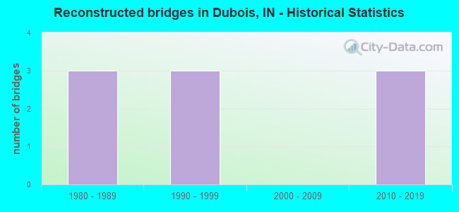 Reconstructed bridges in Dubois, IN - Historical Statistics