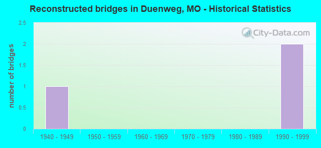 Reconstructed bridges in Duenweg, MO - Historical Statistics