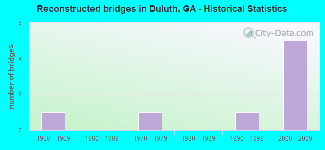 Reconstructed bridges in Duluth, GA - Historical Statistics