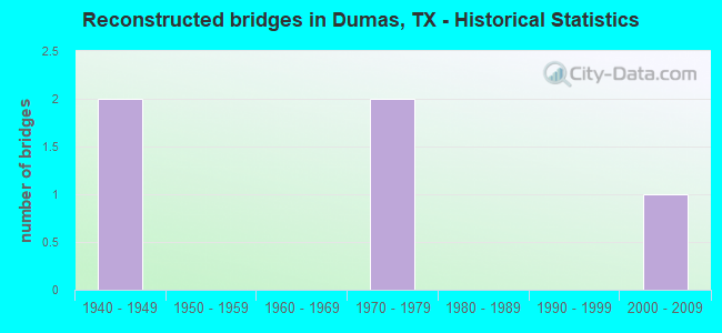 Reconstructed bridges in Dumas, TX - Historical Statistics