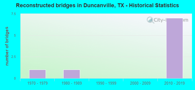 Reconstructed bridges in Duncanville, TX - Historical Statistics