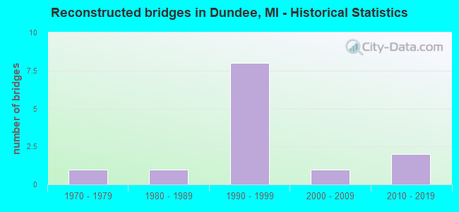 Reconstructed bridges in Dundee, MI - Historical Statistics