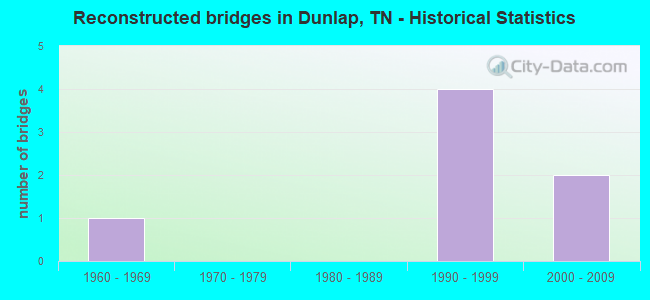 Reconstructed bridges in Dunlap, TN - Historical Statistics