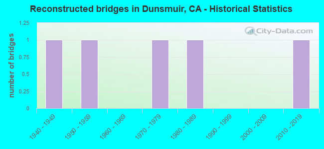 Reconstructed bridges in Dunsmuir, CA - Historical Statistics