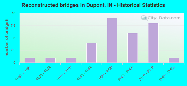 Reconstructed bridges in Dupont, IN - Historical Statistics