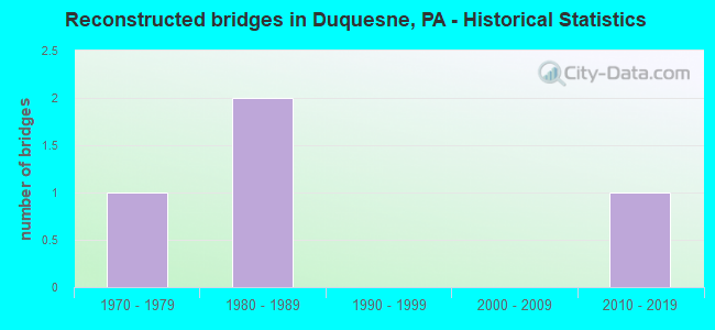 Reconstructed bridges in Duquesne, PA - Historical Statistics