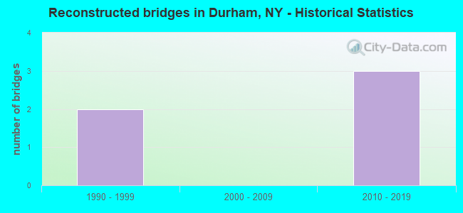 Reconstructed bridges in Durham, NY - Historical Statistics