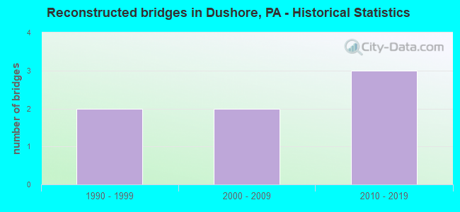 Reconstructed bridges in Dushore, PA - Historical Statistics