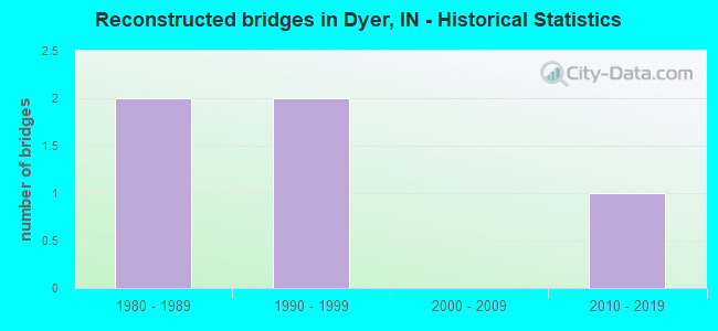 Reconstructed bridges in Dyer, IN - Historical Statistics