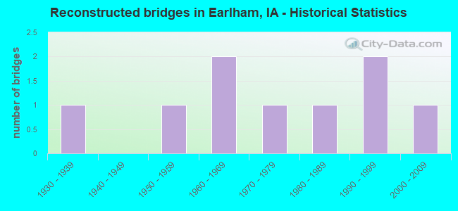 Reconstructed bridges in Earlham, IA - Historical Statistics