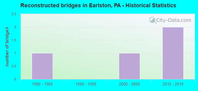 Reconstructed bridges in Earlston, PA - Historical Statistics
