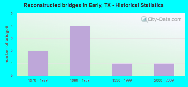 Reconstructed bridges in Early, TX - Historical Statistics