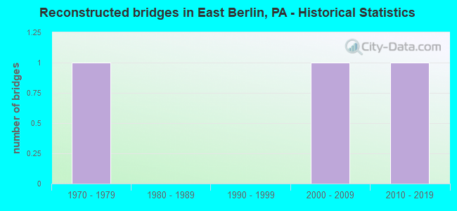 Reconstructed bridges in East Berlin, PA - Historical Statistics