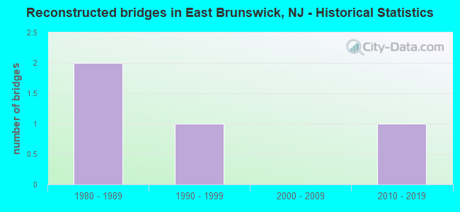 Reconstructed bridges in East Brunswick, NJ - Historical Statistics
