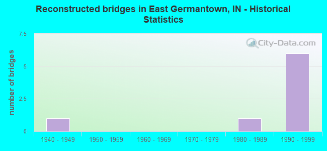 Reconstructed bridges in East Germantown, IN - Historical Statistics