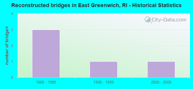 Reconstructed bridges in East Greenwich, RI - Historical Statistics