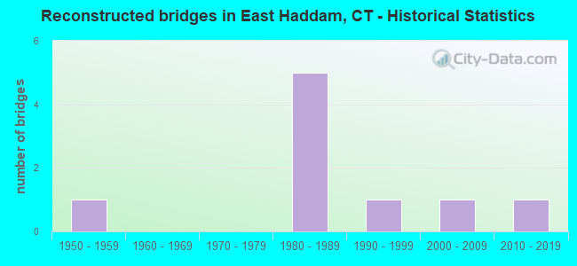 Reconstructed bridges in East Haddam, CT - Historical Statistics