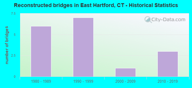 Reconstructed bridges in East Hartford, CT - Historical Statistics