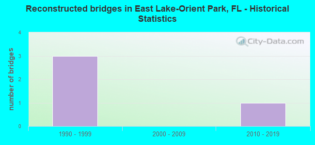 Reconstructed bridges in East Lake-Orient Park, FL - Historical Statistics