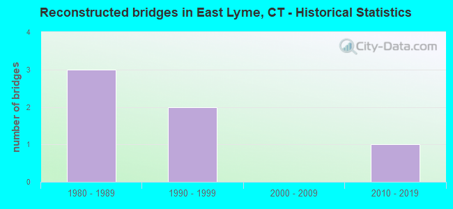 Reconstructed bridges in East Lyme, CT - Historical Statistics