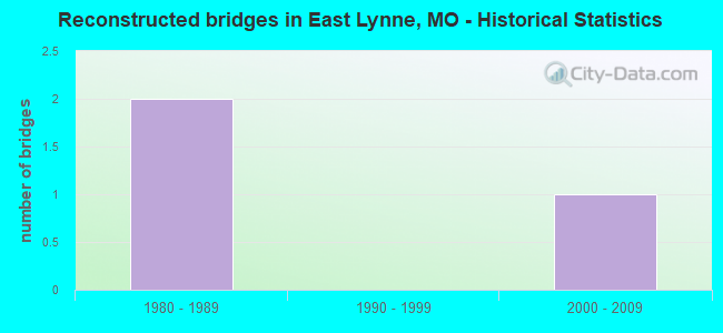 Reconstructed bridges in East Lynne, MO - Historical Statistics