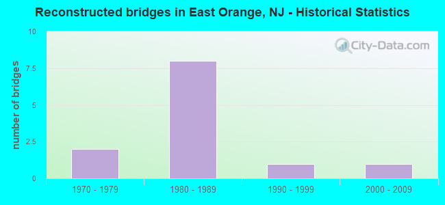 Reconstructed bridges in East Orange, NJ - Historical Statistics