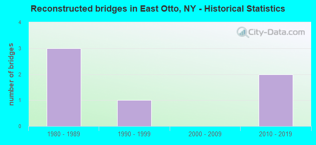Reconstructed bridges in East Otto, NY - Historical Statistics