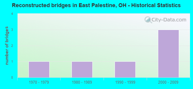 Reconstructed bridges in East Palestine, OH - Historical Statistics