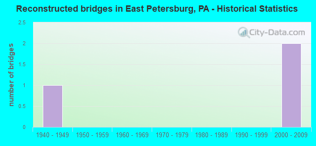Reconstructed bridges in East Petersburg, PA - Historical Statistics