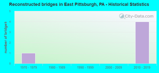 Reconstructed bridges in East Pittsburgh, PA - Historical Statistics