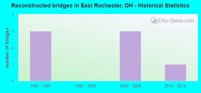 Reconstructed bridges in East Rochester, OH - Historical Statistics