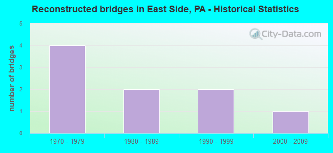 Reconstructed bridges in East Side, PA - Historical Statistics