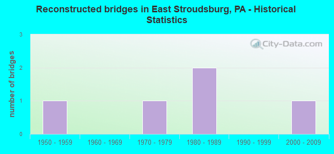 Reconstructed bridges in East Stroudsburg, PA - Historical Statistics