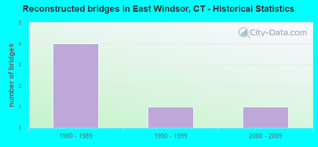 Reconstructed bridges in East Windsor, CT - Historical Statistics