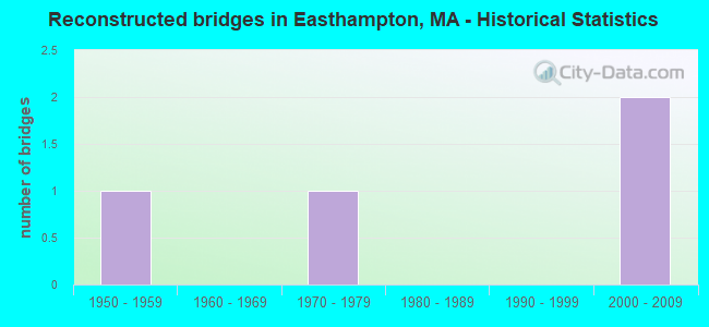 Reconstructed bridges in Easthampton, MA - Historical Statistics