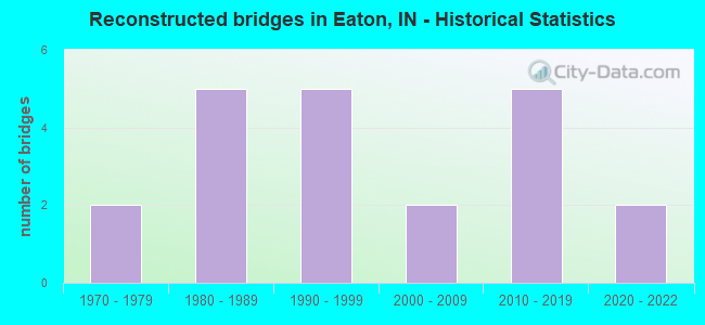 Reconstructed bridges in Eaton, IN - Historical Statistics