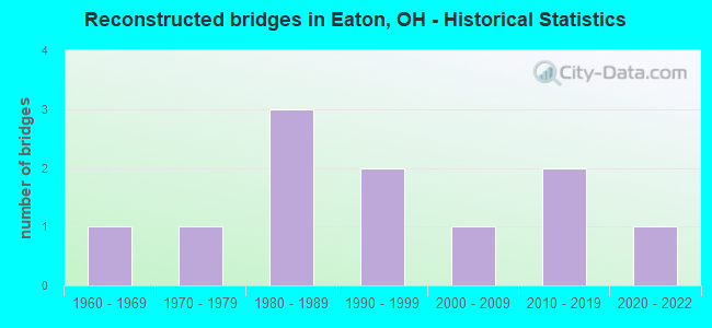 Reconstructed bridges in Eaton, OH - Historical Statistics