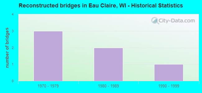 Reconstructed bridges in Eau Claire, WI - Historical Statistics