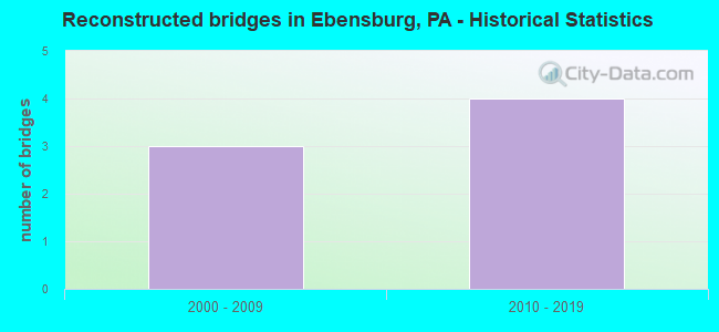 Reconstructed bridges in Ebensburg, PA - Historical Statistics
