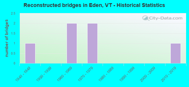 Reconstructed bridges in Eden, VT - Historical Statistics